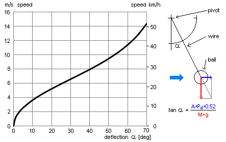 pingpong ball
              anemometer calibration